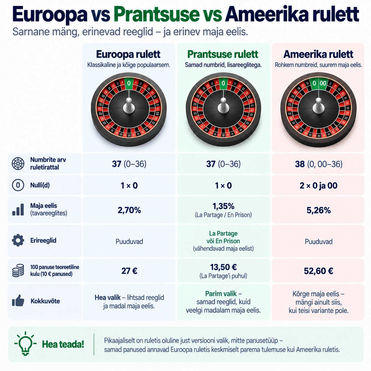 Euroopa vs Prantsuse vs Ameerika rulett