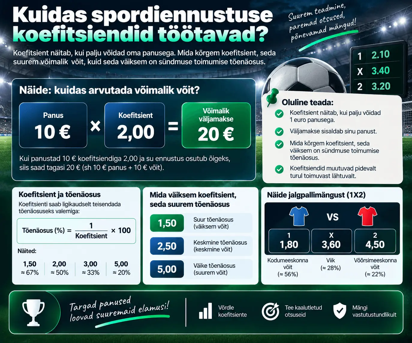 Kuidas spordiennustuse koefitsiendid töötavad?