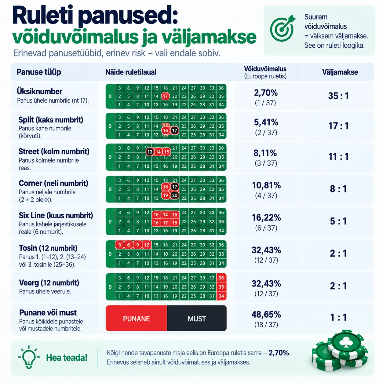 Ruleti panused: võiduvõimalus ja väljamakse